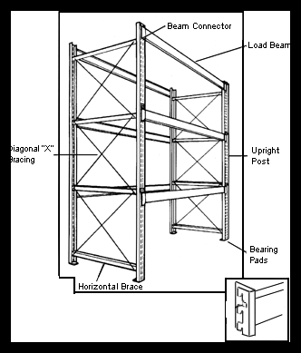 Stock photo showing parts of pallet rack including beam, upright, connectors, brace